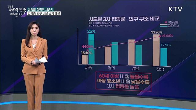 세종시 접종률 최하위, 공무원 백신 기피 때문?  [사실은 이렇습니다]