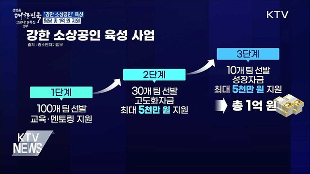 중기부, 강한 소상공인 육성···팀당 총 1억 원 지원