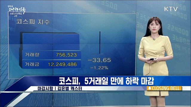 코스피, 5거래일 만에 하락 마감 [증권시장]