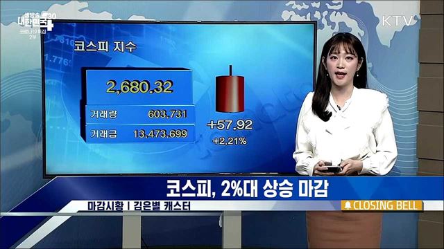 코스피, 2%대 상승 마감 [증권시장]