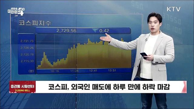 코스피, 외국인 매도에 하루 만에 하락 마감 [증권시장]