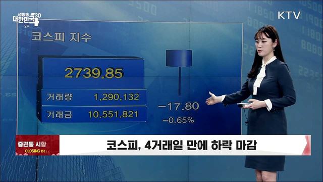 코스피, 4거래일 만에 하락 마감  [증권시장]