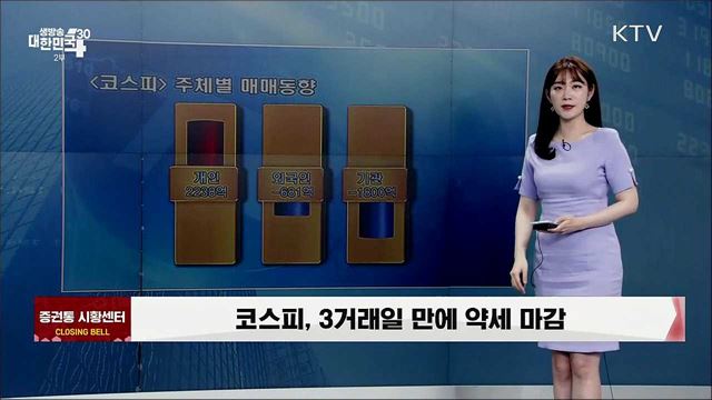 코스피, 3거래일 만에 약세 마감 [증권시장]