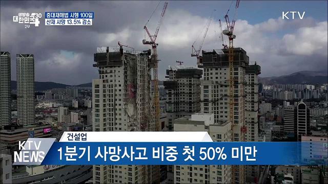 중대재해법 시행 100일···산재 사망 13.5% 감소