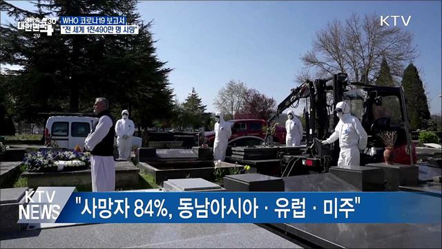 WHO "코로나19로 전 세계 1천490만 명 사망"