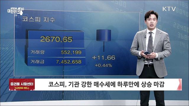 코스피, 기관 강한 매수세에 하루만에 상승 마감 [증권시장]