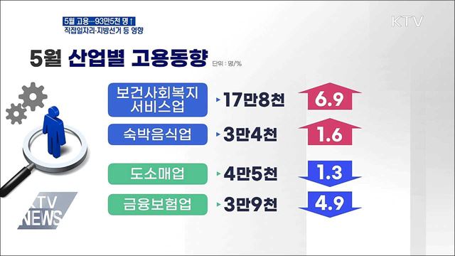 5월 고용 93만 5천 명↑···일상회복, 대면업종 개선