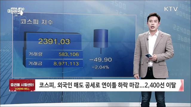 코스피, 외국인 매도 공세로 연이틀 하락 마감···2,400선 이탈 [증권시장]