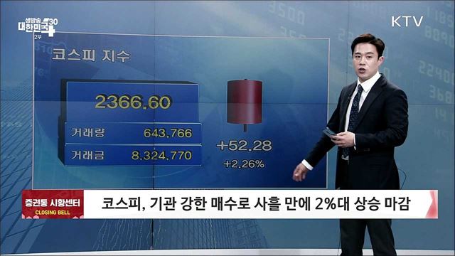 코스피, 기관 강한 매수로 사흘 만에 2%대 상승 마감 [증권시장]