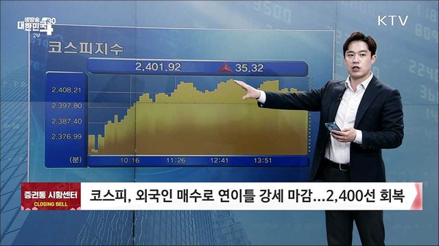 코스피, 외국인 매수로 연이틀 강세 마감...2,400백선 회복 [증권시장]