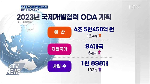 세계 10위권 ODA 국가 도약···내년 4조5천억 지원