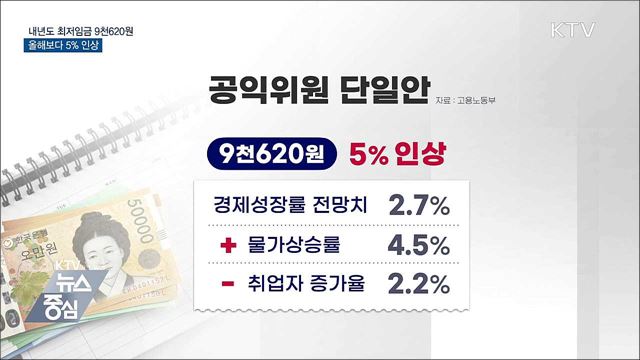 내년도 최저임금 9천620원···올해보다 5% 인상