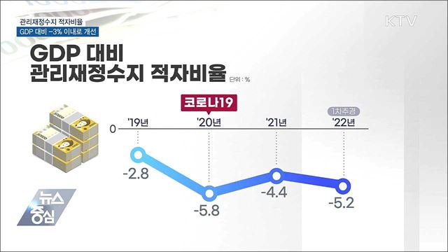 국가채무 GDP대비 50%대 중반 관리···건전재정 기조