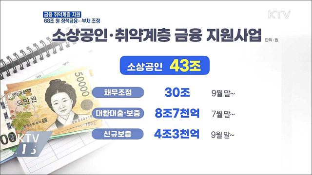 금융 취약계층 68조 지원···부채 조정 주력