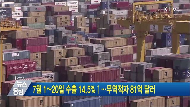 7월 1~20일 수출 14.5%↑···무역적자 81억 달러