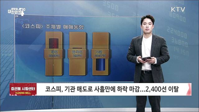 코스피, 기관 매도로 사흘만에 하락 마감...2,400선 이탈 [증권시장]