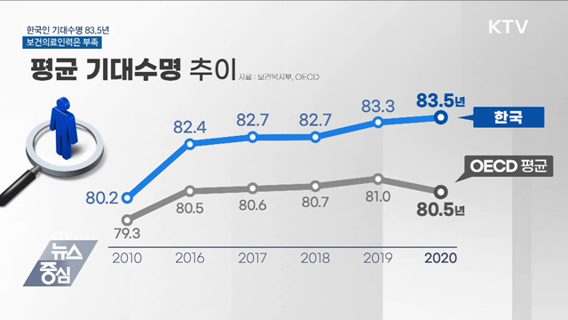 한국인 평균 기대수명 83.5년···보건의료인력은 부족