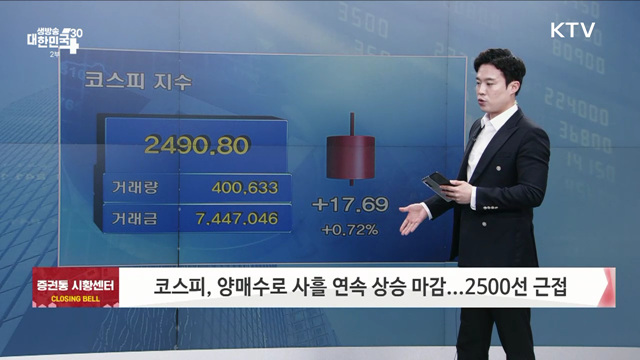 코스피, 양매수로 사흘 연속 상승 마감···2,500선 근접 [증권시장]