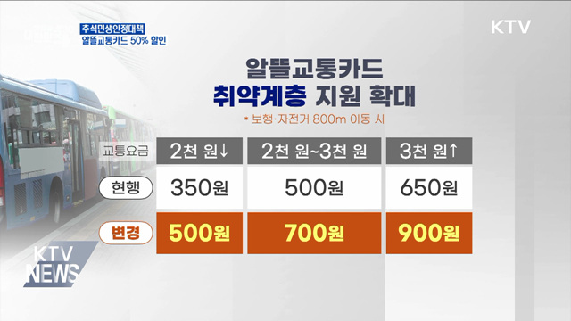 저소득층 알뜰교통카드 지원 확대···연말까지 50% 할인