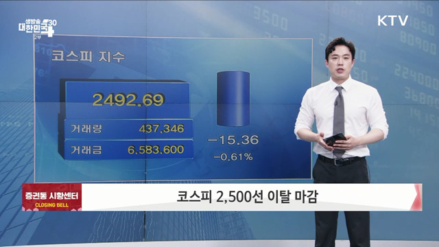 코스피, 2,500선 이탈 마감 [증권시장]