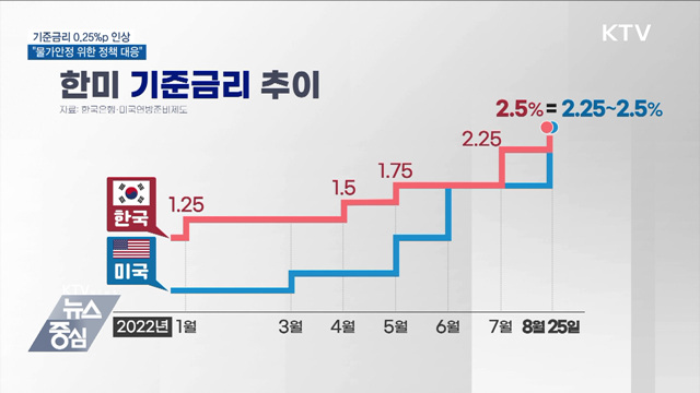 기준금리 0.25%p 인상···"물가안정 위한 정책 대응"