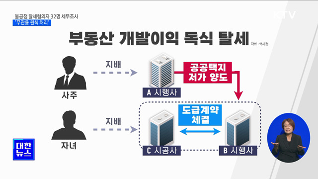 불공정 탈세혐의자 32명 세무조사···"무관용 원칙 처리"