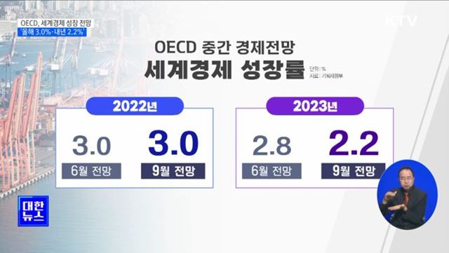 OECD, 세계경제 성장 전망 '올해 3.0%·내년 2.2%’