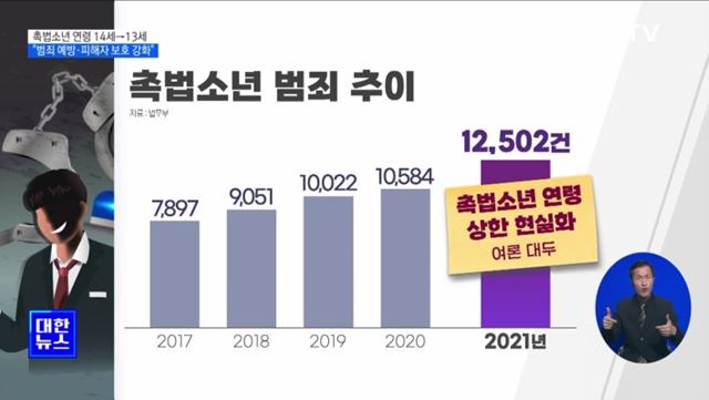 촉법소년 연령 13세로 하향···"범죄 예방·피해자 보호 강화"