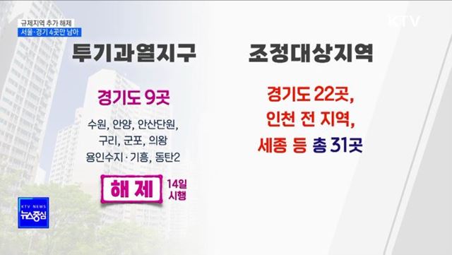 서울·경기 4곳 제외한 전국 규제지역 해제