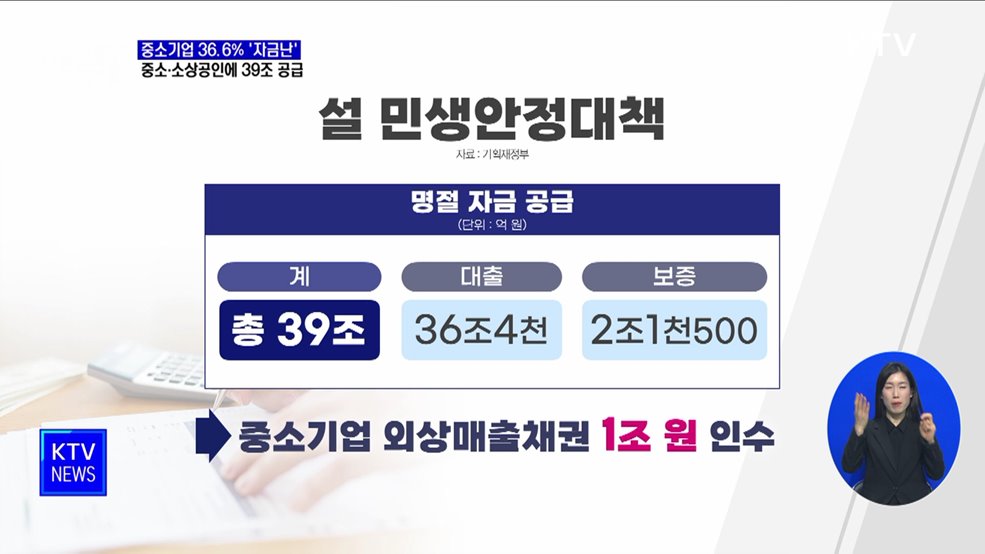 중소기업 36.6% '자금난'···중소·소상공인에 설 자금 39조 공급 [정책현장+]