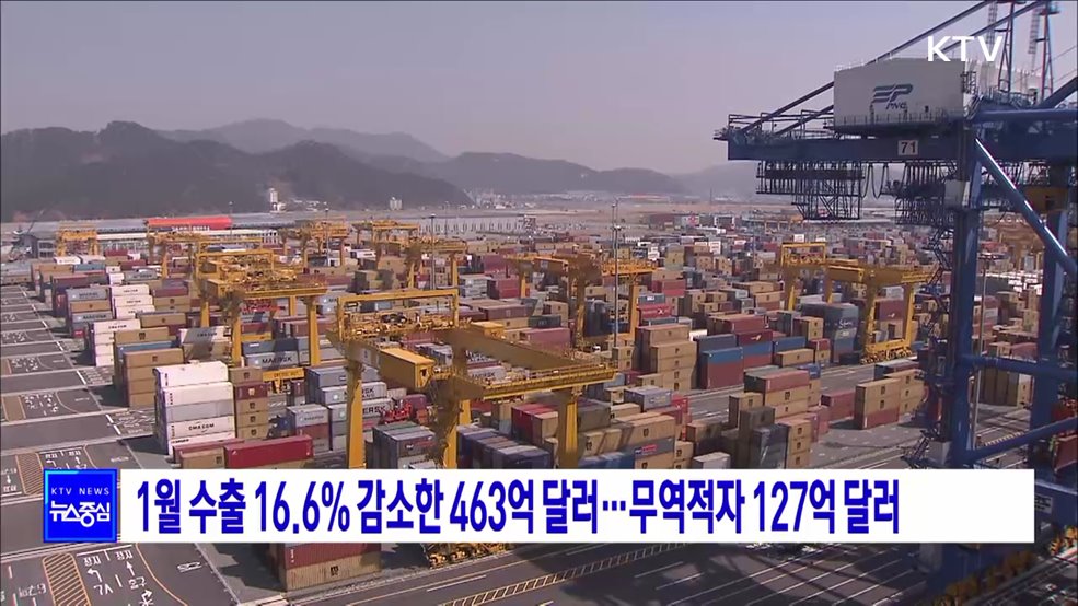 1월 수출 16.6% 감소한 463억 달러···무역적자 127억 달러