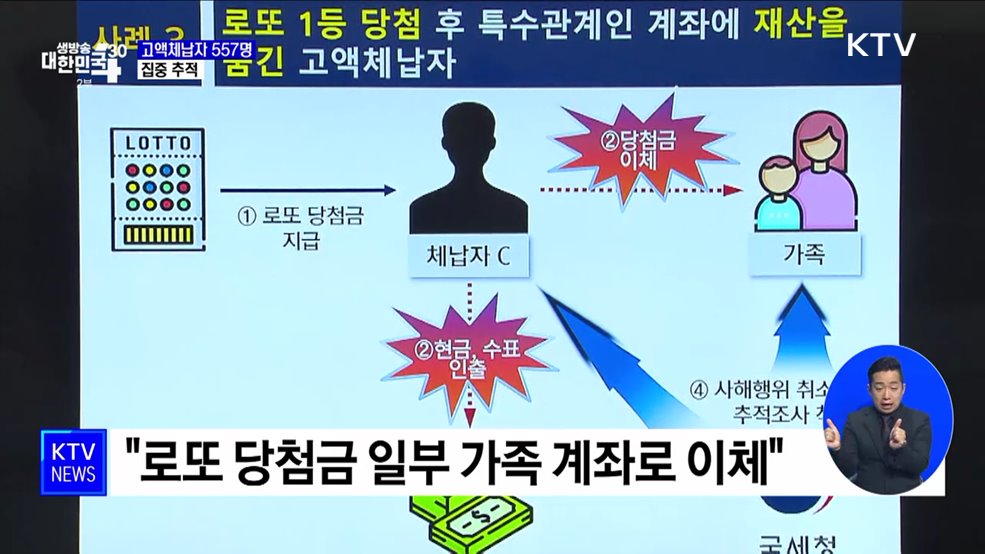 "로또 당첨 후 재산 숨겼다"···고액체납자 557명 집중 추적