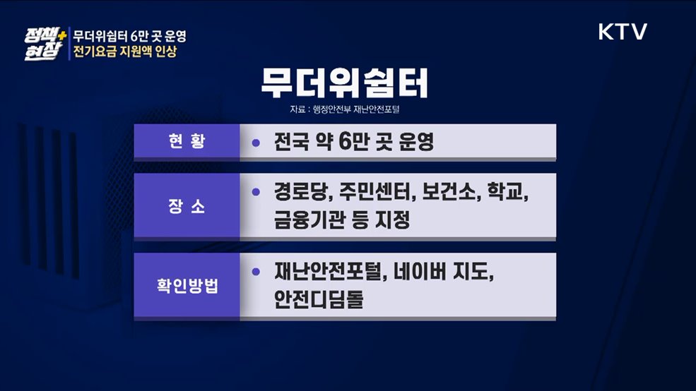 전국 무더위쉼터 6만 곳 운영···전기요금 지원액 인상