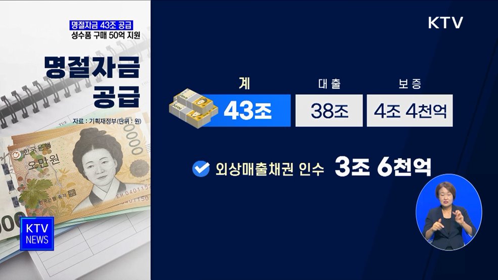 중소기업 명절자금 43조 공급···성수품 구매대금 50억 지원