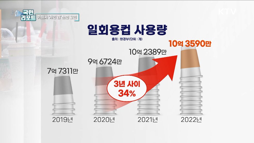 환경보호 도움 '개인 컵 사용 할인제' 호응