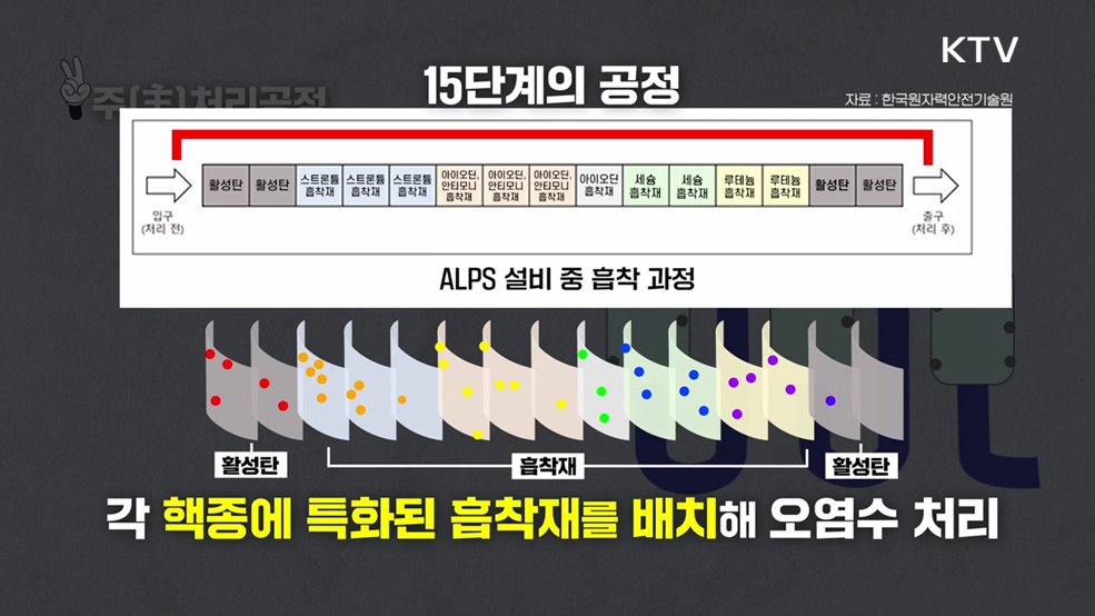 후쿠시마 오염수 팩트체크 EP.3 - ALPS를 통한 후쿠시마 오염수 내 핵종 변화