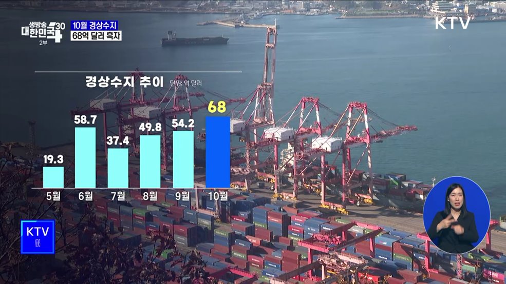 10월 경상수지 68억 달러 흑자···수출 증가 전환