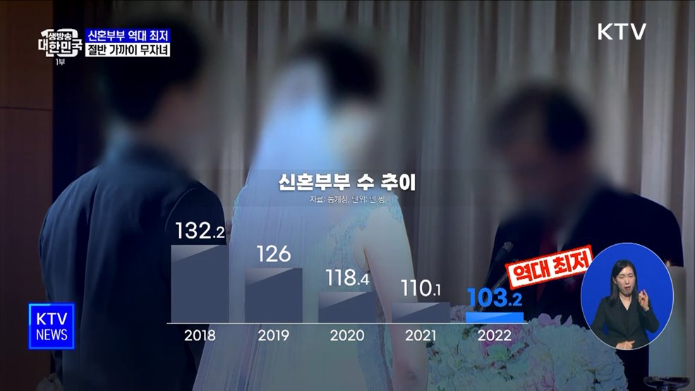 지난해 신혼부부 수 '역대 최저'···절반 가까이 '무자녀'
