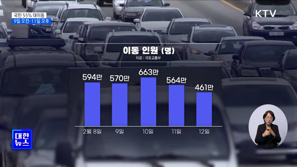 설 연휴 국민 55% 대이동···"금 오전·일 오후 가장 막혀" [정책현장+]