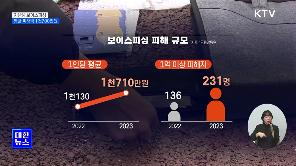 보이스피싱 고액 피해 증가···평균 1천700만 원