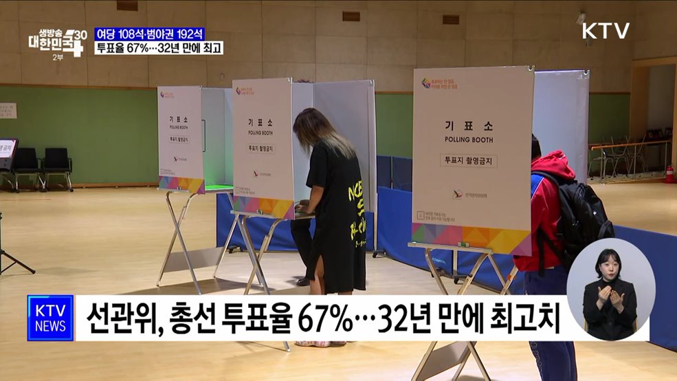 총선 투표율 67%···국민·미래 108석, 민주·연합 175석