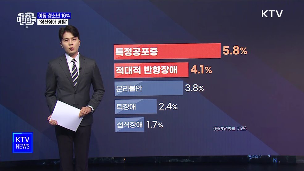 아동·청소년 16% 정신장애 경험···상담 이용은 저조