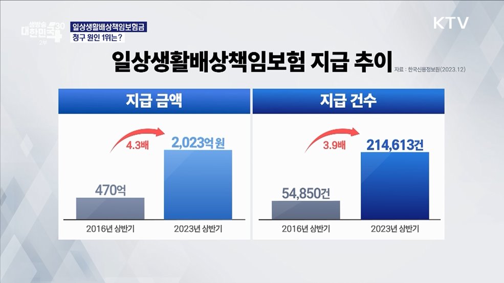 월 보험료 1천 원이면 누수부터 핸드폰 파손까지 보상이? [경제&이슈]