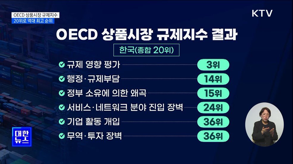 OECD 상품시장 규제 평가 20위···역대 최고 순위