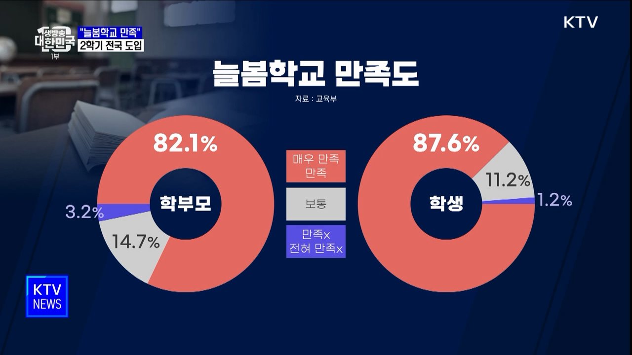 학부모 82%·학생 88% "늘봄학교 만족"···2학기 전국 도입