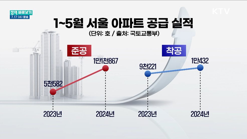 서울 아파트 공급 급감? "준공물량 2배 증가"