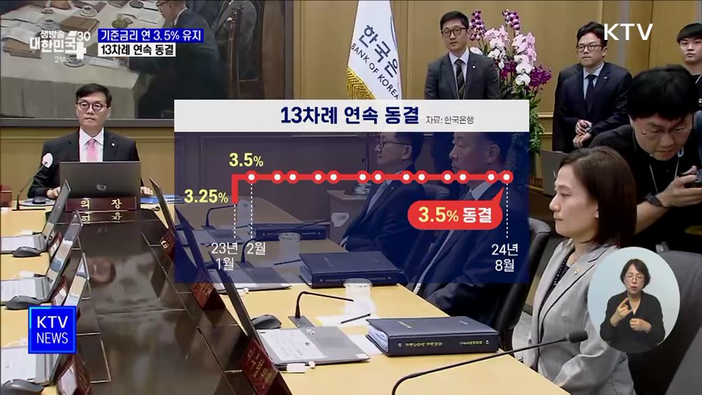 한국은행, 기준금리 연 3.5% 유지···13차례 연속 동결