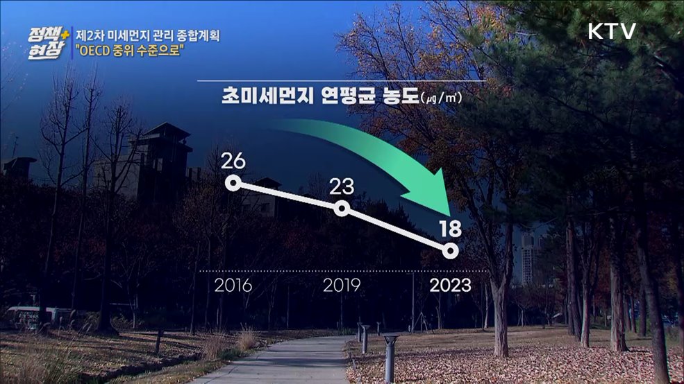 제2차 미세먼지 관리 종합계획···"OECD 중위 수준으로"