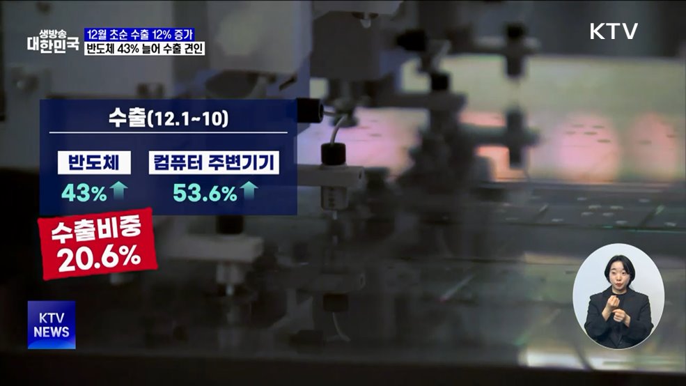 12월 초순 수출 12% 증가···반도체 43% 늘어 수출 견인