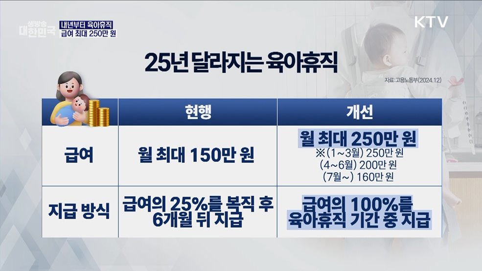 월 최대 250만 원···육아휴직 부담 던다 [오늘의 이슈]